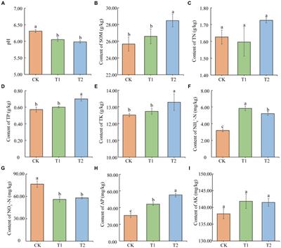 Variations in different preceding crops on the soil environment, bacterial community richness and diversity of tobacco-planting soil